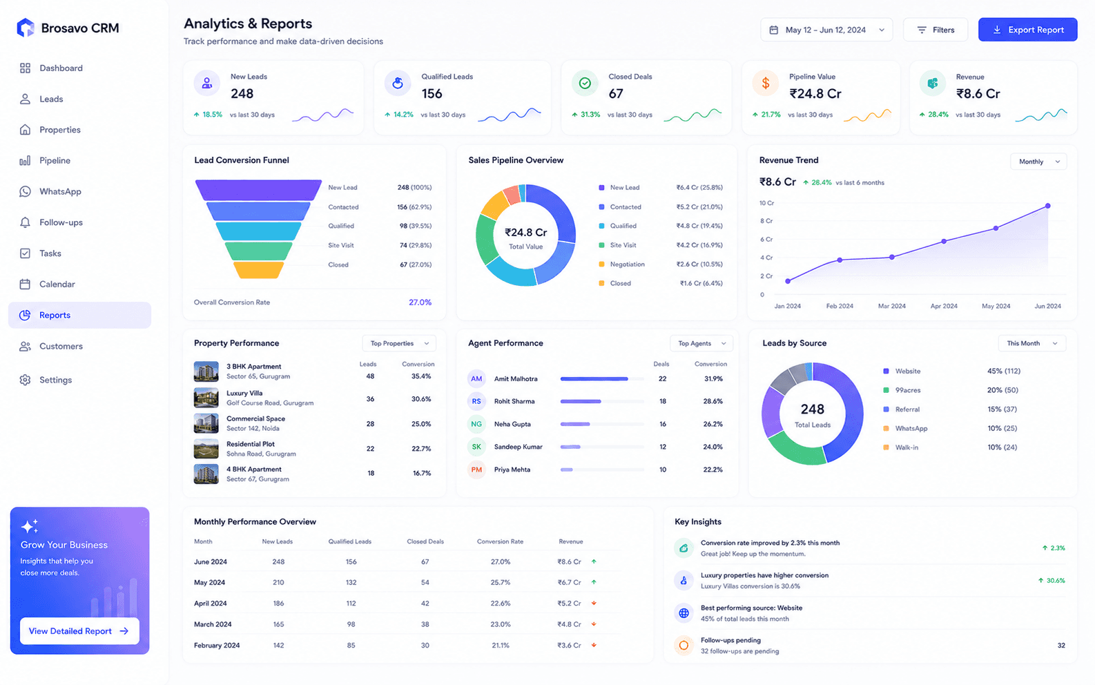 Brosavo real estate CRM analytics and sales reports