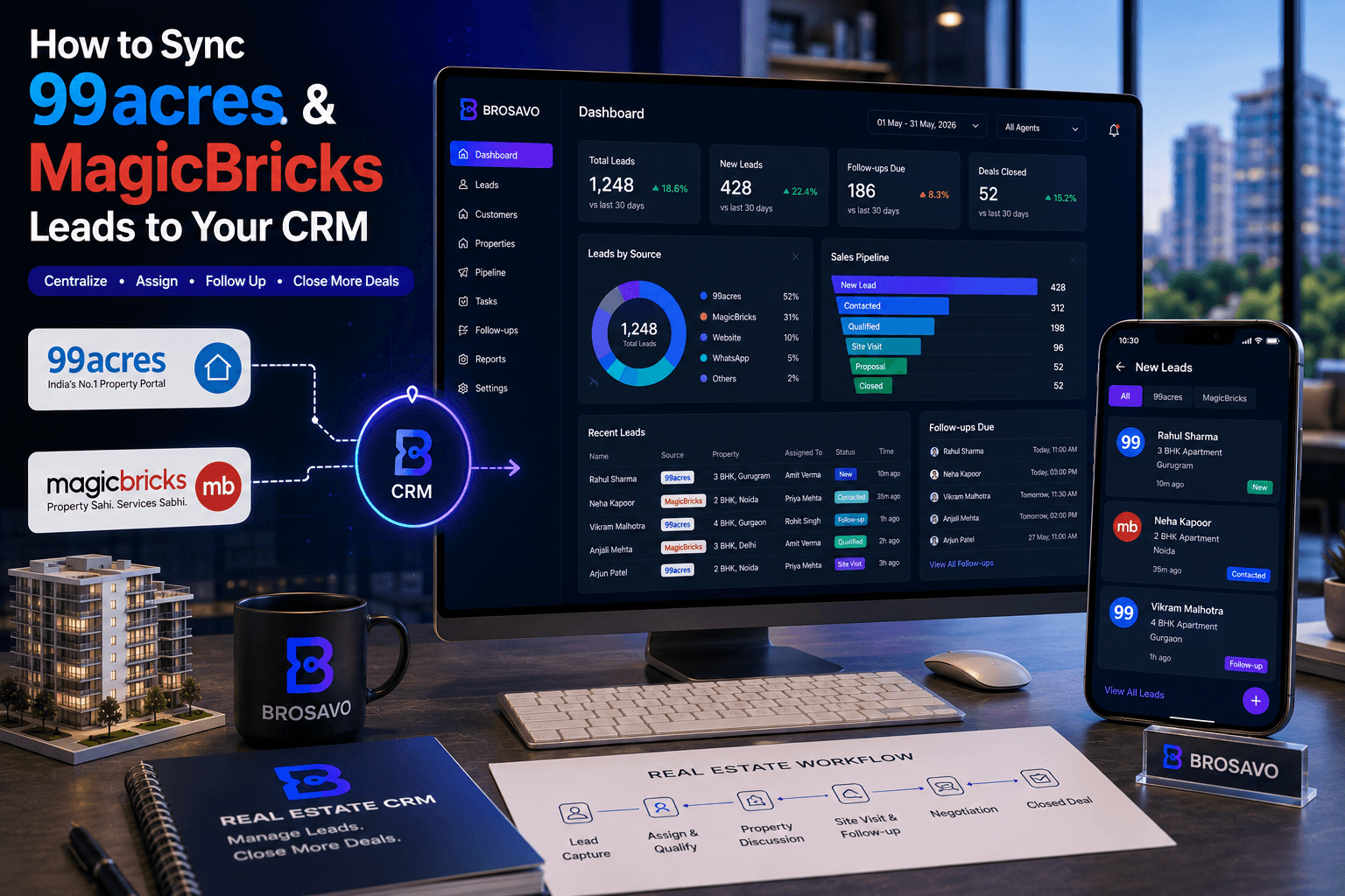 Real estate CRM dashboard showing 99acres and MagicBricks property leads organized in a unified sales pipeline